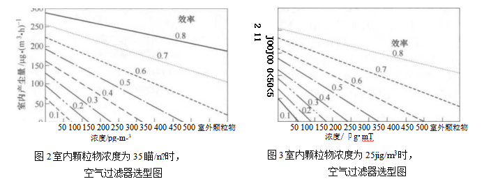 集中式空調系統室內空氣質量控制