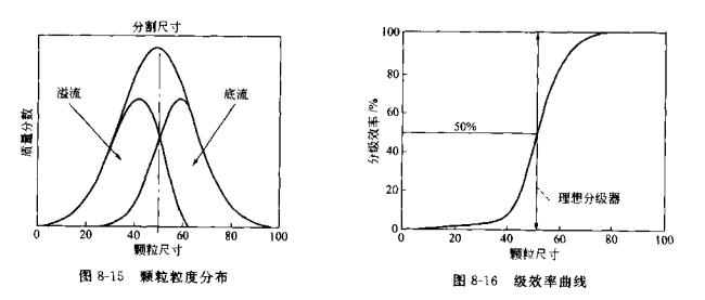 旋流器的分割點(diǎn)和分級(jí)是怎樣的?(旋流器的分割點(diǎn)和分級(jí)) 旋流器的分割點(diǎn)和分級(jí)是怎樣的?(旋流器的分割點(diǎn)和分級(jí))